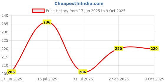 myntra.com GLAMVEDA Smudge Proof & Waterproof Matte Liquid Eyeliner- 4.5 ml- Yellow glamveda Price History Graph from 17 Jun 2025 to 9 Oct 2025