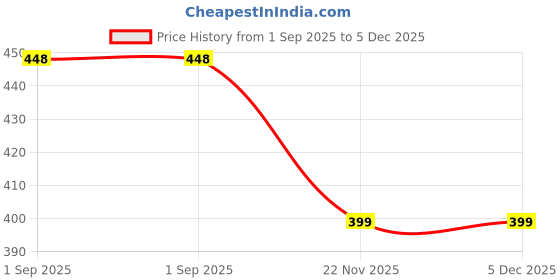 myntra.com GLAMVEDA Sunscreen Spray With SPF 50 PA+++ 100 g glamveda Price History Graph from 1 Sep 2025 to 5 Dec 2025