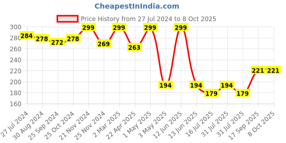 myntra.com GLAMVEDA Transferproof Matte Liquid Lipstick- 4ml- Better Half- 030 glamveda Price History Graph from 27 Jul 2024 to 8 Oct 2025