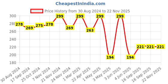 myntra.com GLAMVEDA Transferproof Matte Liquid Lipstick- 4ml- Breakup kiss - 016 glamveda Price History Graph from 30 Aug 2024 to 22 Nov 2025