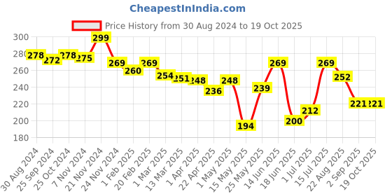 myntra.com GLAMVEDA Transferproof Matte Liquid Lipstick- 4ml- Cappuccino - 021 glamveda Price History Graph from 30 Aug 2024 to 18 Oct 2025