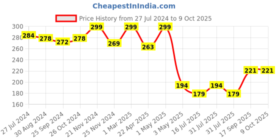 myntra.com GLAMVEDA Transferproof Matte Liquid Lipstick- 4ml- Cinderella - 028 glamveda Price History Graph from 27 Jul 2024 to 9 Oct 2025