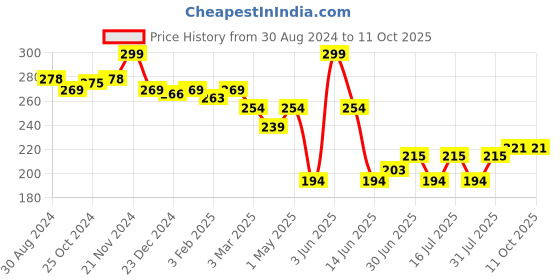 myntra.com GLAMVEDA Transferproof Matte Liquid Lipstick- 4ml- First crush - 011 glamveda Price History Graph from 30 Aug 2024 to 11 Oct 2025
