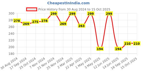 myntra.com GLAMVEDA Transferproof Matte Liquid Lipstick- 4ml- Hippy - 024 glamveda Price History Graph from 30 Aug 2024 to 15 Oct 2025