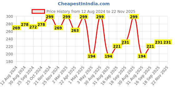 myntra.com GLAMVEDA Transferproof Matte Liquid Lipstick- 4ml- Juicy - 009 glamveda Price History Graph from 12 Aug 2024 to 22 Nov 2025