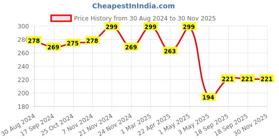myntra.com GLAMVEDA Transferproof Matte Liquid Lipstick- 4ml- Midnight romance - 013 glamveda Price History Graph from 30 Aug 2024 to 30 Nov 2025
