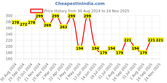 myntra.com GLAMVEDA Transferproof Matte Liquid Lipstick- 4ml- Night Out - 018 glamveda Price History Graph from 30 Aug 2024 to 24 Nov 2025