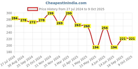 myntra.com GLAMVEDA Transferproof Matte Liquid Lipstick- 4ml- Passion - 025 glamveda Price History Graph from 27 Jul 2024 to 9 Oct 2025