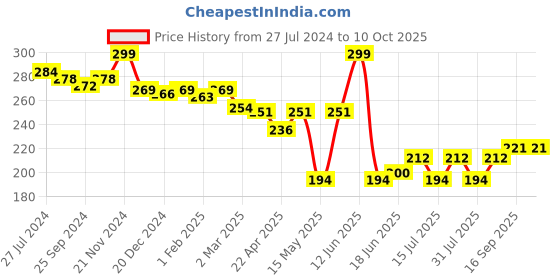 myntra.com GLAMVEDA Transferproof Matte Liquid Lipstick- 4ml- Sassy-027 glamveda Price History Graph from 27 Jul 2024 to 10 Oct 2025