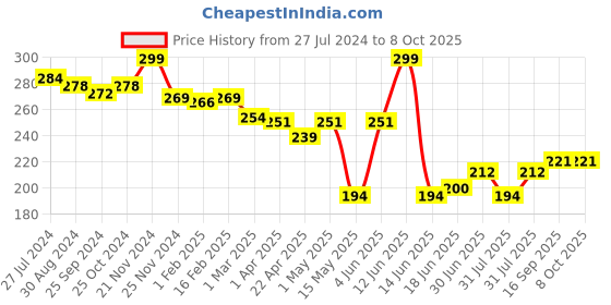 myntra.com GLAMVEDA Transferproof Matte Liquid Lipstick- 4ml- Serial kisser - 012 glamveda Price History Graph from 27 Jul 2024 to 8 Oct 2025