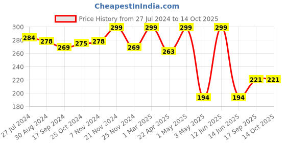 myntra.com GLAMVEDA Transferproof Matte Liquid Lipstick- 4ml- Spicy Peach - 023 glamveda Price History Graph from 27 Jul 2024 to 13 Oct 2025