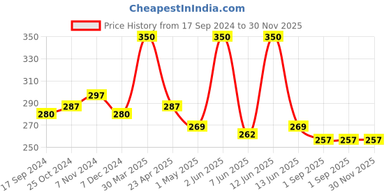 myntra.com GLAMVEDA Turmeric saffron & Sandalwood Set Of 2 Ubtan Facial kit 40gm Each glamveda Price History Graph from 17 Sep 2024 to 29 Nov 2025