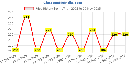 myntra.com GLAMVEDA Waterproof Liquid Eyeliner - 4.5 ml - Blue glamveda Price History Graph from 17 Jun 2025 to 22 Nov 2025