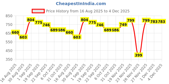 myntra.com GlamZei Mandairan Collar Pure Cotton Kurti glamzei Price History Graph from 16 Aug 2025 to 4 Dec 2025