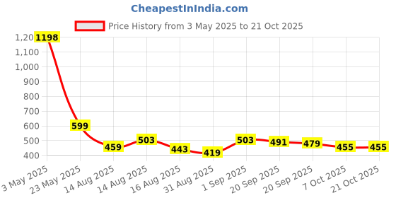 myntra.com GlamZei Women Pockets T-shirt glamzei Price History Graph from 3 May 2025 to 21 Oct 2025