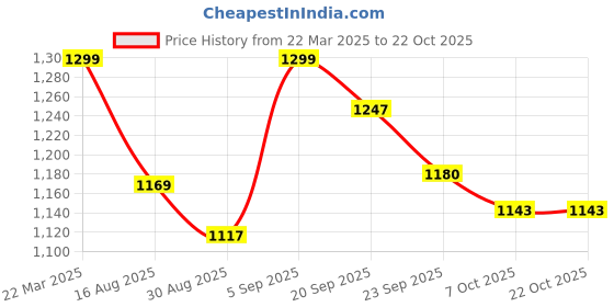 myntra.com GlamZei Women Relaxed Easy Wash Trousers glamzei Price History Graph from 22 Mar 2025 to 21 Oct 2025