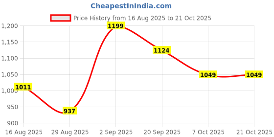 myntra.com GlamZei Women Relaxed Fit High-Rise Mildly Distressed Stretchable Denim Jeans glamzei Price History Graph from 16 Aug 2025 to 21 Oct 2025