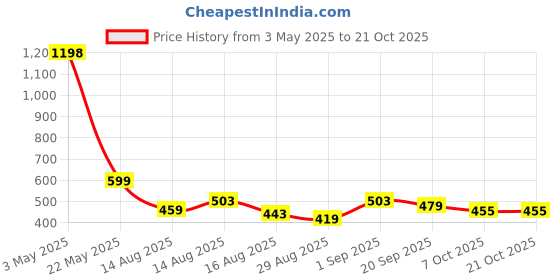 myntra.com GlamZei Women T-shirt glamzei Price History Graph from 3 May 2025 to 21 Oct 2025