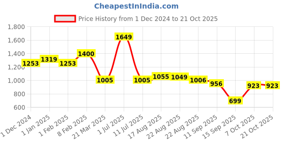 myntra.com GLASAFE Beige & Gold Toned Glass Single Wall Vacuum Water Bottle 750 ml glasafe Price History Graph from 1 Dec 2024 to 20 Oct 2025