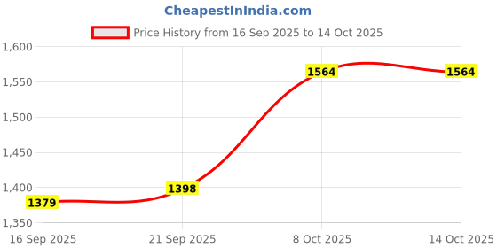 myntra.com GLASAFE Green & Grey Set of 2 Glass Solid Water Bottle glasafe Price History Graph from 16 Sep 2025 to 14 Oct 2025