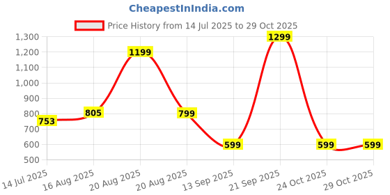 myntra.com GLASAFE Grey Solid Printed Dishwasher Safe Borosilicate Glass Coffee glasafe Price History Graph from 14 Jul 2025 to 29 Oct 2025
