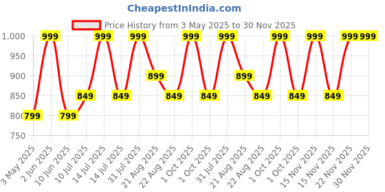 myntra.com Glaxomas Blue & Off White Floral Printed Cotton 250 TC Double King Bedsheet Set glaxomas Price History Graph from 3 May 2025 to 30 Nov 2025