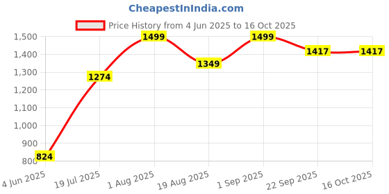 myntra.com Glaxomas Pink & Grey Floral 250 TC King Bedsheet with 2 Pillow Covers glaxomas Price History Graph from 4 Jun 2025 to 16 Oct 2025