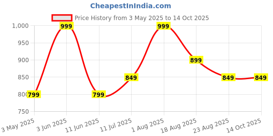 myntra.com Glaxomas White & Brown Printed 250 TC King Bedsheet With 2 Pillow Covers glaxomas Price History Graph from 3 May 2025 to 13 Oct 2025