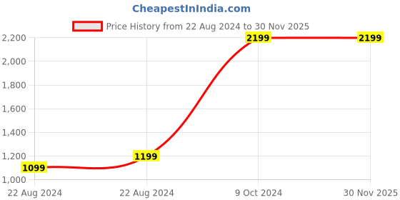 myntra.com GLAZO Yellow & Black Cylinder Metal Ceiling Lamp glazo Price History Graph from 22 Aug 2024 to 30 Nov 2025