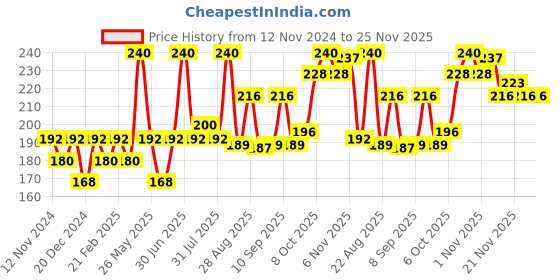 myntra.com Gleara Elevate Hair Shampoo- 200 ml gleara Price History Graph from 12 Nov 2024 to 25 Nov 2025