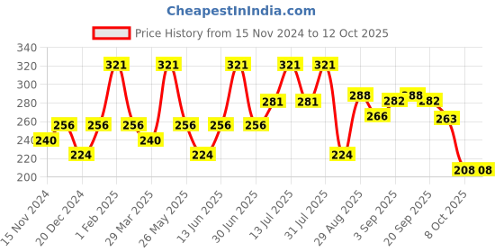 myntra.com Gleara Hydraglow Moisturizer With Hyaluronic Acid - 100 ml gleara Price History Graph from 15 Nov 2024 to 12 Oct 2025