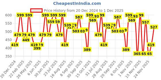 myntra.com Gleara Rejuvenating & Skin Whitening Cream - 50 gm gleara Price History Graph from 20 Dec 2024 to 1 Dec 2025