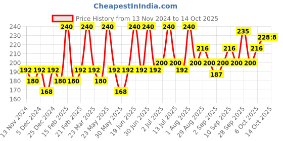 myntra.com Gleara Revive Hair Conditioner With Biotin & Argan - 200 ml gleara Price History Graph from 13 Nov 2024 to 13 Oct 2025