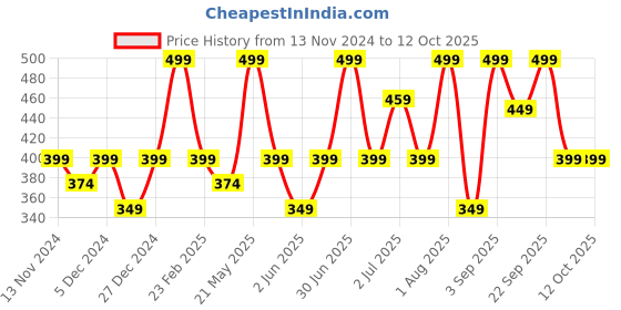 myntra.com Gleara Root Hair Spray With Argan Oil & Vitamin E  - 50 ml gleara Price History Graph from 13 Nov 2024 to 12 Oct 2025