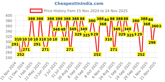 myntra.com Gleara Sunscreen Spray SPF 50++ With Zinc Oxide - 60 ml gleara Price History Graph from 15 Nov 2024 to 24 Nov 2025