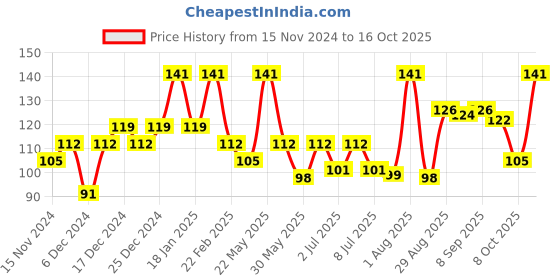 myntra.com Gleara Underarm Cream With Hyaluronic Acid - 50 ml gleara Price History Graph from 15 Nov 2024 to 16 Oct 2025