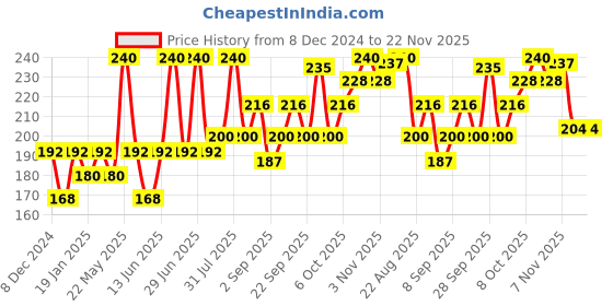 myntra.com Gleara Vitaroots Hair Oil With Argan & Green Tea Extract - 200 ml gleara Price History Graph from 8 Dec 2024 to 22 Nov 2025