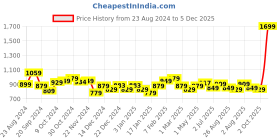 myntra.com Gleevers Gold Toned & Purple Rose With Teddy Bear & LED Light In A Borosilicate Glass Dome gleevers Price History Graph from 23 Aug 2024 to 5 Dec 2025
