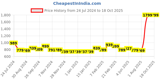 myntra.com Gleevers Red Rose With Teddy Bear & LED Light In A Borosilicate Glass Dome Showpiece gleevers Price History Graph from 24 Jul 2024 to 17 Oct 2025