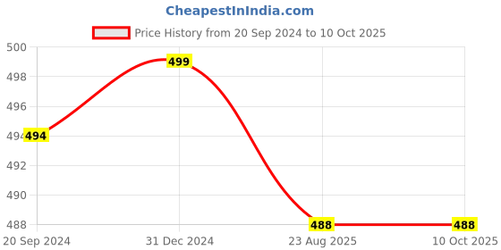 myntra.com Gleevia Professional No-Wipe UV Cured Base Coat Gel 15 ml - Clear gleevia Price History Graph from 20 Sep 2024 to 10 Oct 2025