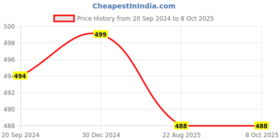 myntra.com Gleevia Professional UV/LED Shiny No-Wipe Top Coat Gel 15 ml - Clear gleevia Price History Graph from 20 Sep 2024 to 8 Oct 2025