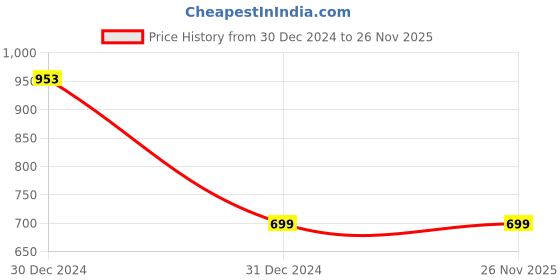 myntra.com Gleevia UV Gel Nail Polish - 15 ml - Shade S19 gleevia Price History Graph from 30 Dec 2024 to 25 Nov 2025