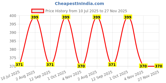 myntra.com Gleva 4 In 1 Makeup Brush - Black gleva Price History Graph from 10 Jul 2025 to 27 Nov 2025