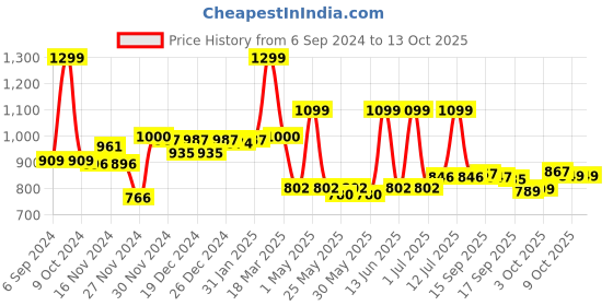 myntra.com Gleva 5 In 1 Makeup Stack - 20g - Dusky gleva Price History Graph from 6 Sep 2024 to 12 Oct 2025
