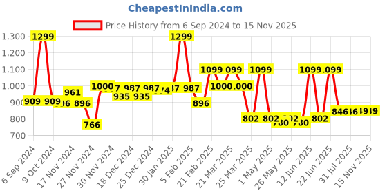 myntra.com Gleva 5-In-1 Makeup Stack-Concealer, Compact, Bronzer, Blusher, Highlighter-20g gleva Price History Graph from 6 Sep 2024 to 14 Nov 2025