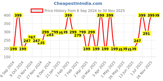 myntra.com Gleva Crayon Lipstick-3.5g-Confident Nude Chic gleva Price History Graph from 6 Sep 2024 to 27 Nov 2025