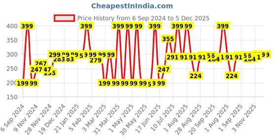 myntra.com Gleva Crayon Lipstick-3.5g-Red Mid Night Charm gleva Price History Graph from 6 Sep 2024 to 5 Dec 2025