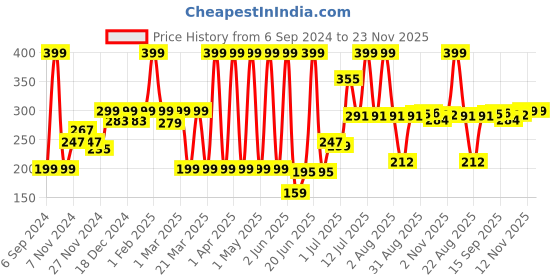 myntra.com Gleva Crayon Lipstick-3.5g- Toffee Temptation gleva Price History Graph from 6 Sep 2024 to 23 Nov 2025