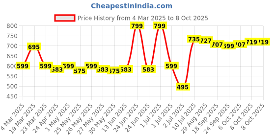 myntra.com Gleva Diamond Long Lasting Setting Spray - 120 ml - Gold Dust - Golden gleva Price History Graph from 4 Mar 2025 to 6 Oct 2025
