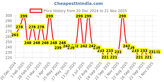 myntra.com Gleva Foundation Hexagon Makeup Brush - Black gleva Price History Graph from 20 Dec 2024 to 21 Nov 2025